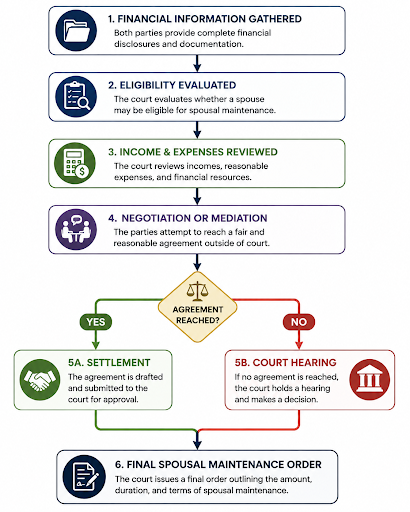 Spousal maintenance case progresses