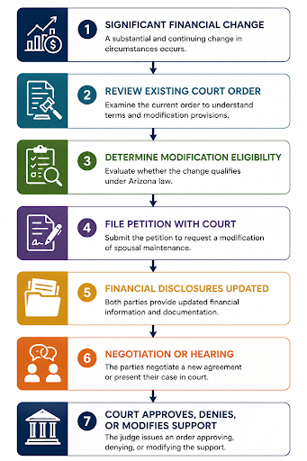 Spousal support modification Timeline