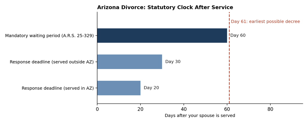 Arizona divorce timeline
